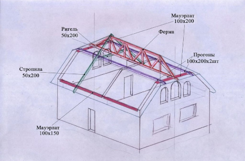 Стропительная система крыши