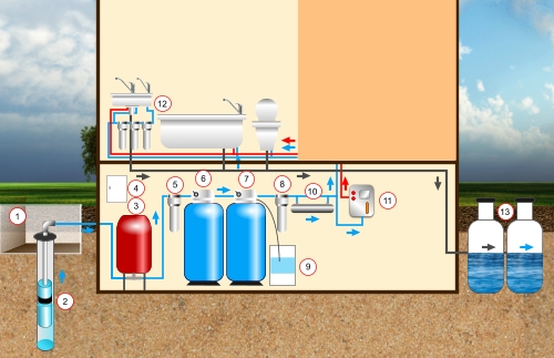 Сантехнические приборы в системе водоснабжения дома