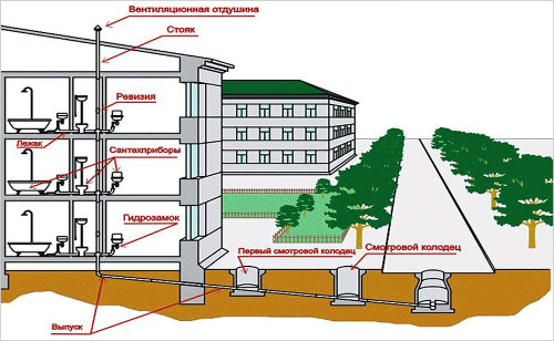 Эксплуатация систем водоснабжения и водоотведения жилого дома