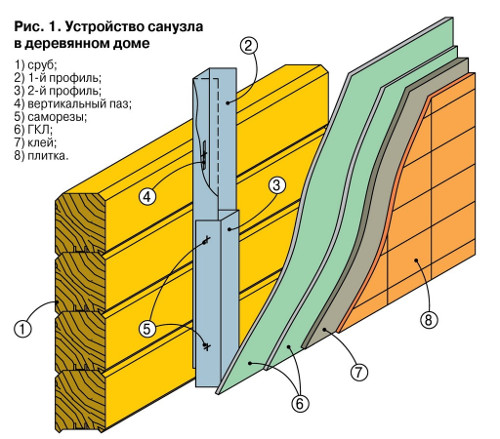Схема обшивки стен и потолка санузла деревянного дома